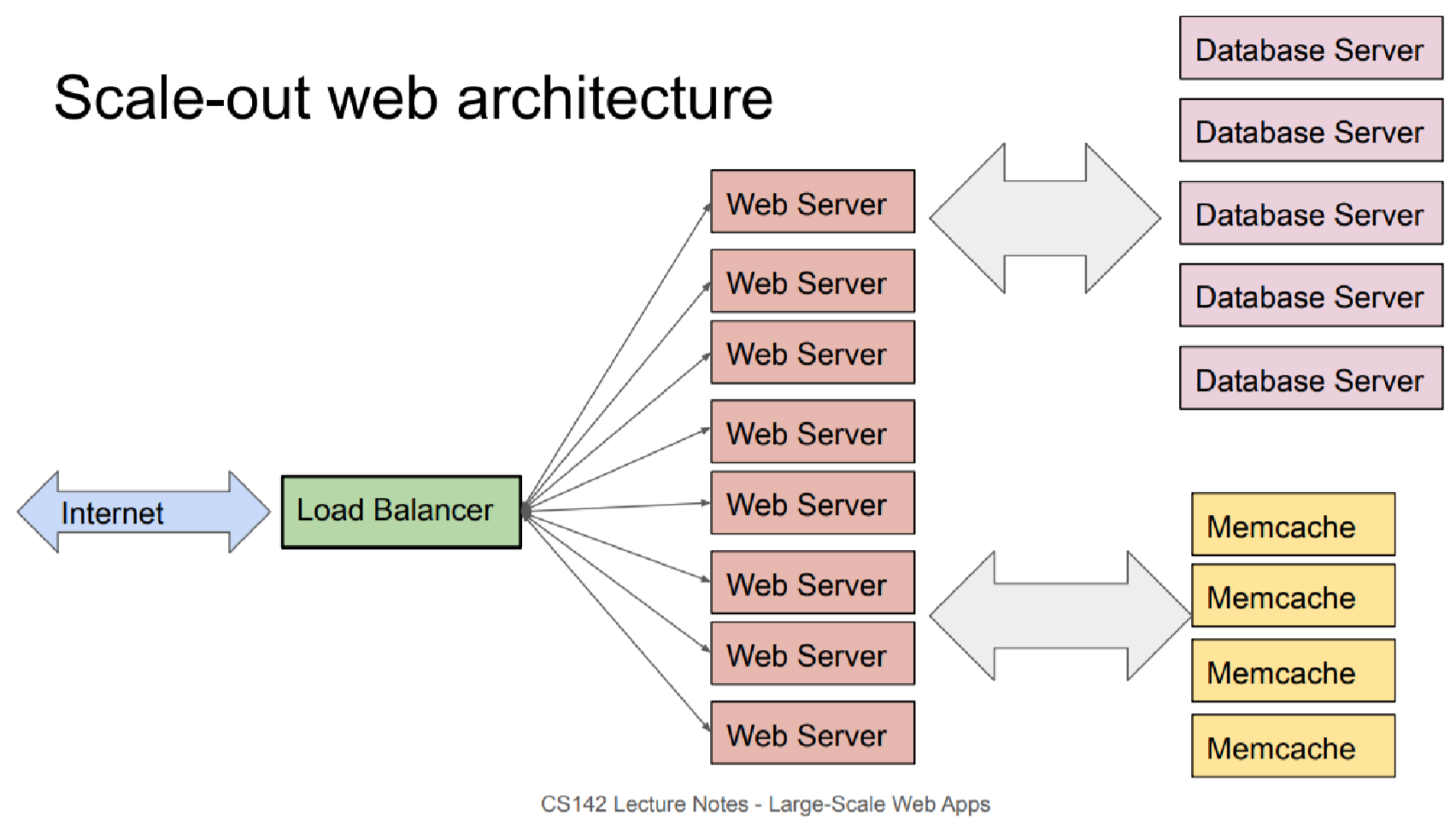 PDF p.145: Scale-out 웹 아키텍처 다이어그램
